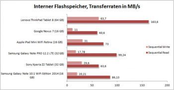 Asus Memo Pad 7 Tablet Speicherperformance