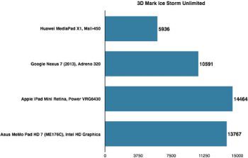 Asus Memo Pad 7 Tablet 3dmark