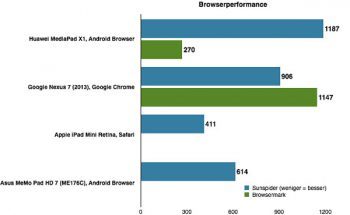 Asus Memo Pad 7 Tablet Browserperf
