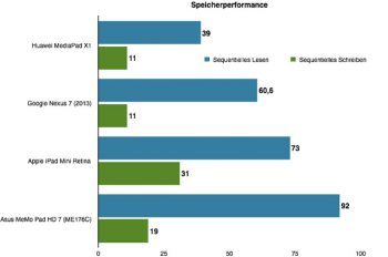 Asus Memo Pad 7 Tablet Speicherperf