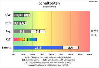 Benq Bl3200pt Monitor Schaltzeiten Off