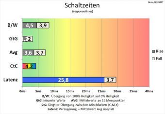 Benq Bl3200pt Monitor Schaltzeiten Premium