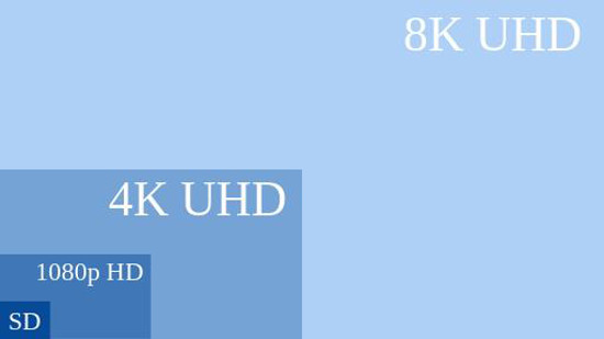 Grafik mit den Größenverhältnissen von SD bis zu 8K UHD