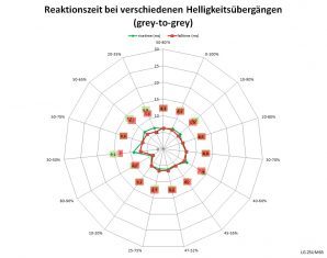 Lg 25um65 P Monitor Reaktionszeit Aus
