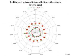 Lg 25um65 P Monitor Reaktionszeit Mittel