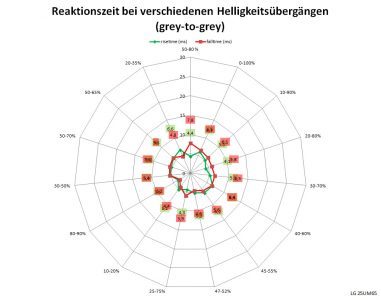 Lg 25um65 P Monitor Reaktionszeit Schnell