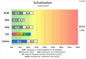 Lg 25um65 P Monitor Schaltzeiten Aus