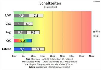 Lg 25um65 P Monitor Schaltzeiten Mittel