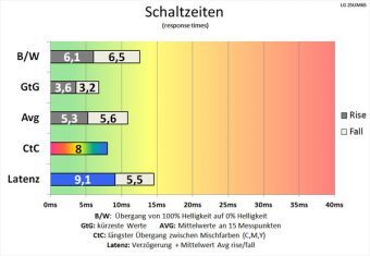 Lg 25um65 P Monitor Schaltzeiten Schnell