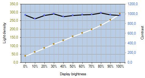 Dell Uz2315h Monitor Kontrast