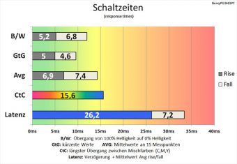 Benq Pg2401pt Monitor Schaltzeiten An