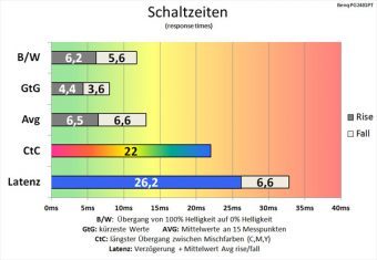 Benq Pg2401pt Monitor Schaltzeiten Aus