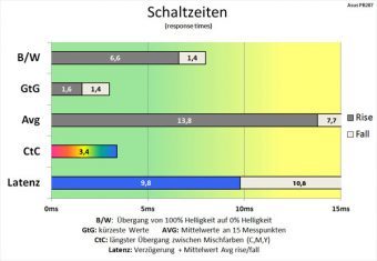 Asus Pb287q Monitor Schaltzeiten 0