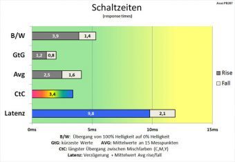 Asus Pb287q Monitor Schaltzeiten 100