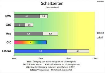 Asus Pb287q Monitor Schaltzeiten 60