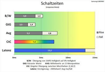 Samsung U28d590d Monitor Schaltzeiten Schneller
