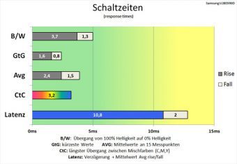 Samsung U28d590d Monitor Schaltzeiten Schnellstens