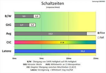 Samsung U28d590d Monitor Schaltzeiten Standard