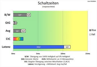 Acer Gn246hlbbid Monitor 144Hz Schaltzeiten