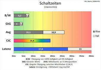 Iiyama Prolite B2888uhsu B1 Monitor Schaltzeiten Aus