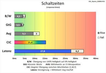 Iiyama Prolite B2888uhsu B1 Monitor Schaltzeiten Minus2
