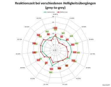 Eizo Cg277 Monitor Reaktionszeit Aus