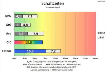 Eizo Cg277 Monitor Schaltzeiten An