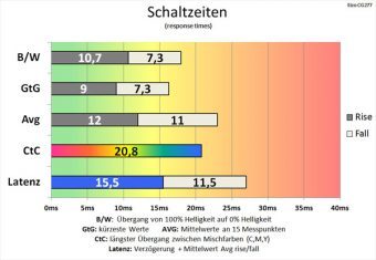 Eizo Cg277 Monitor Schaltzeiten Aus