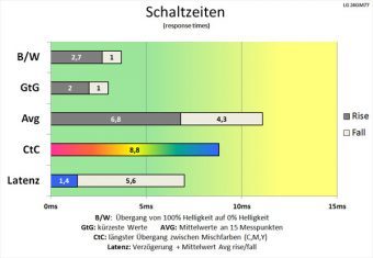 Lg 24gm77 B Monitor 144hz Schaltzeiten Aus