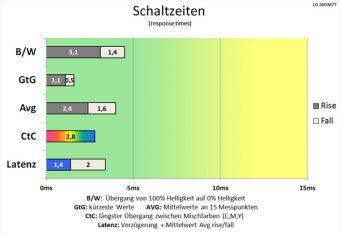 Lg 24gm77 B Monitor 144hz Schaltzeiten Hoch