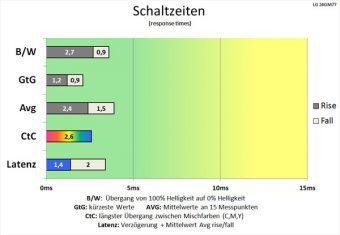 Lg 24gm77 B Monitor 60hz Schaltzeiten Hoch