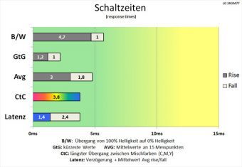 Lg 24gm77 B Monitor 60hz Schaltzeiten Mittel