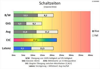 Lg 34um65 P Monitor Schaltzeiten Mittel