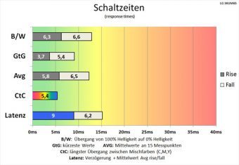 Lg 34um65 P Monitor Schaltzeiten Schnell
