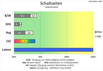 Philips 288p6ljeb Monitor Schaltzeiten Am Schnellsten