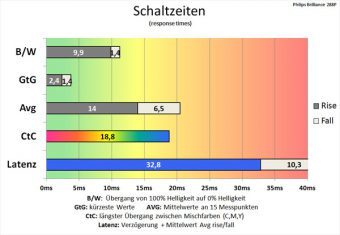 Philips 288p6ljeb Monitor Schaltzeiten Aus