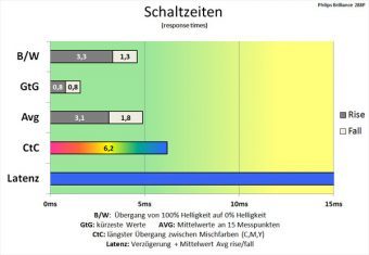 Philips 288p6ljeb Monitor Schaltzeiten Schneller