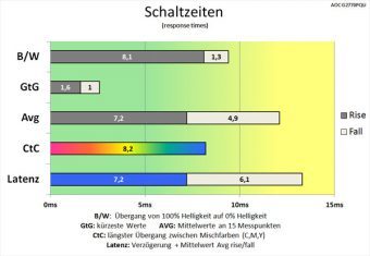 Aoc G2770pqu Monitor 144Hz Schaltzeiten Aus