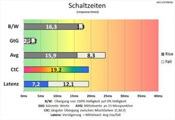 Aoc G2770pqu Monitor 60Hz Schaltzeiten Aus