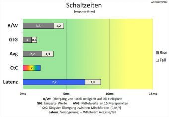 Aoc G2770pqu Monitor 60Hz Schaltzeiten Mittel
