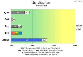 Aoc G2770pqu Monitor 60Hz Schaltzeiten Stark
