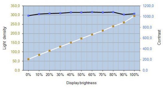 Fujitsu P24w 7 Led Monitor Kontrast