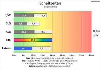 Fujitsu P24w 7 Led Monitor Schaltzeiten Aus