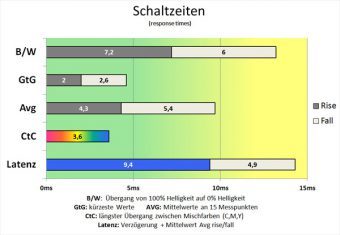 Fujitsu P24w 7 Led Monitor Schaltzeiten Ein