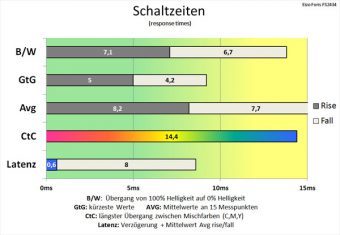 Eizo Foris Fs2434 Bk Monitor Schaltzeiten Aus