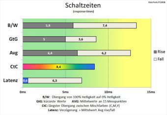 Eizo Foris Fs2434 Bk Monitor Schaltzeiten Standard