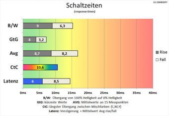 Lg 23mb35py B Monitor Schaltzeiten Aus