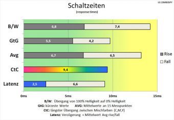 Lg 23mb35py B Monitor Schaltzeiten Mittel