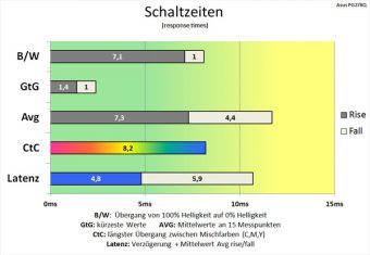 Asus Pg278q Monitor 144hz Schaltzeiten Aus