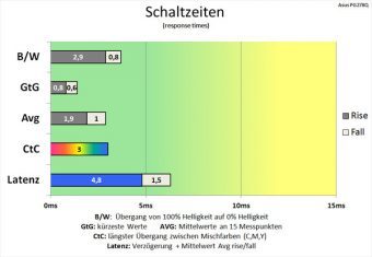 Asus Pg278q Monitor 60hz Schaltzeiten Extreme